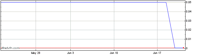 1 Month Artelo Biosciences (PK)  Price Chart