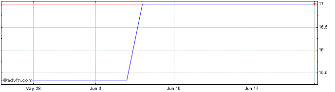 1 Month Atlas Copco Aktiebolag (PK) Share Price Chart