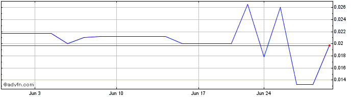 1 Month Durango Resources (QB) Share Price Chart