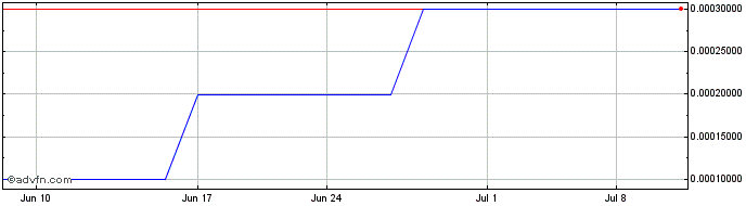 1 Month Atento (CE) Share Price Chart