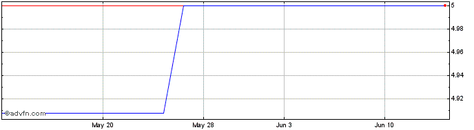 1 Month Atresmedia Corporacion D... (PK)  Price Chart