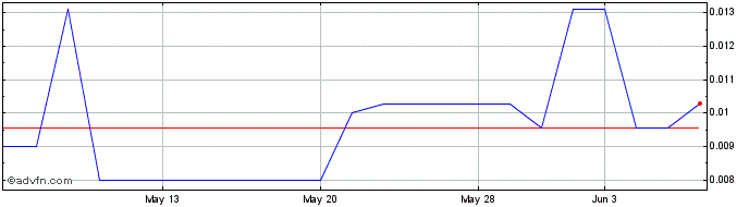 1 Month Australian Vanadium (QB) Share Price Chart