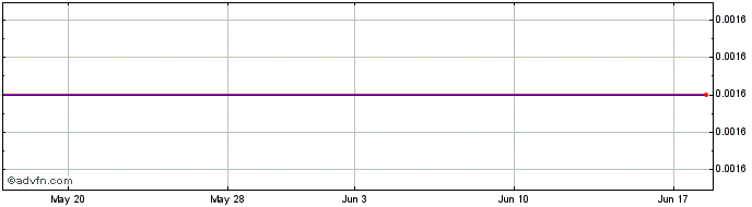 1 Month Advantex Marketing (PK) Share Price Chart