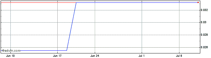 1 Month EuroPacific Metals (QB) Share Price Chart