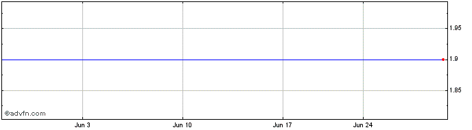 1 Month Polymetal (CE)  Price Chart