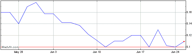 1 Month Audacy (PK) Share Price Chart
