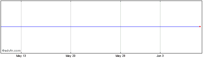 1 Month Aveva (PK) Share Price Chart