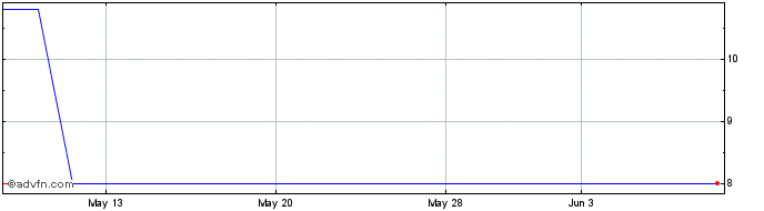 1 Month Avex (PK) Share Price Chart