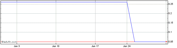 1 Month ADVFN (PK) Share Price Chart