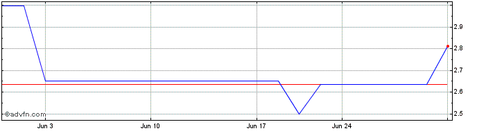1 Month Avantium NV (PK) Share Price Chart