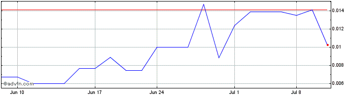 1 Month A 1 (PK) Share Price Chart