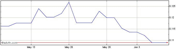 1 Month Amarc Res (QB) Share Price Chart