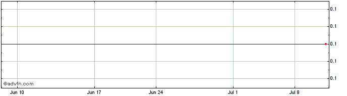 1 Month Axtel SAB de CV (CE) Share Price Chart