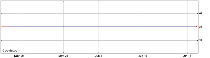 1 Month AOYAMA TRADING (PK) Share Price Chart