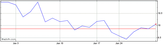 1 Month Aya Gold and Silver (QX) Share Price Chart