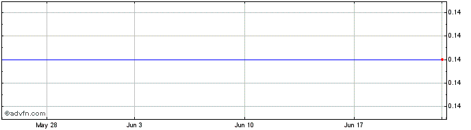 1 Month Ayfie Group AS (CE) Share Price Chart