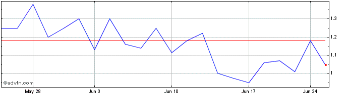 1 Month AYR Wellness (PK)  Price Chart