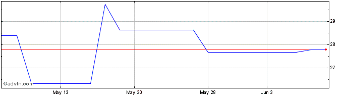 1 Month Azimut (PK) Share Price Chart