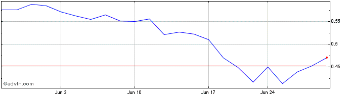 1 Month Hercules Silver (QB) Share Price Chart