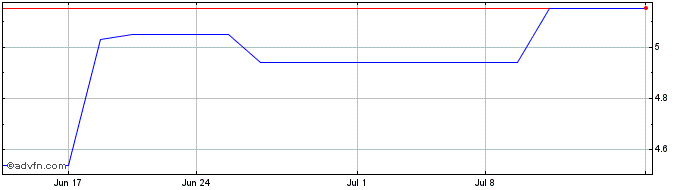 1 Month Balfour Beatty (PK) Share Price Chart