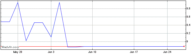 1 Month Balfour Beatty (PK)  Price Chart