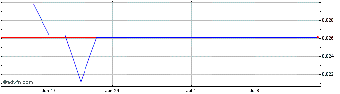 1 Month Blende Silver (PK) Share Price Chart