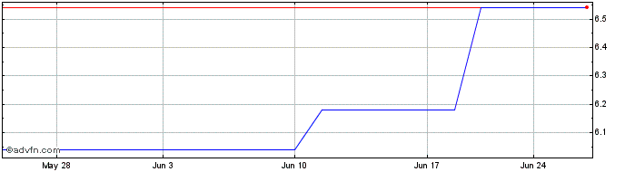 1 Month Fastighets Balder AB (PK) Share Price Chart