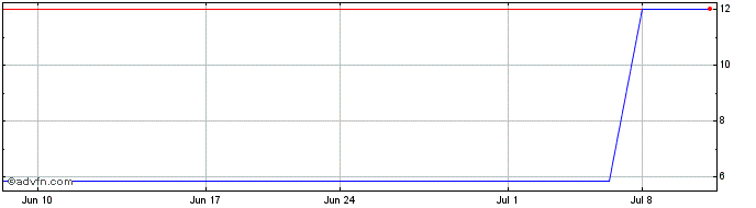 1 Month Brookfield (PK)  Price Chart