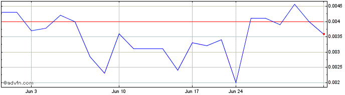 1 Month Bantec (PK) Share Price Chart