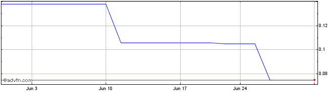 1 Month Blue Star Gold (QB) Share Price Chart