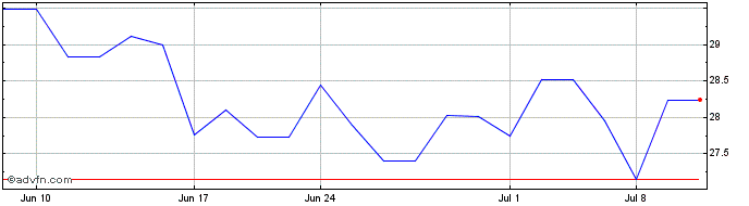 1 Month Bayer (PK) Share Price Chart