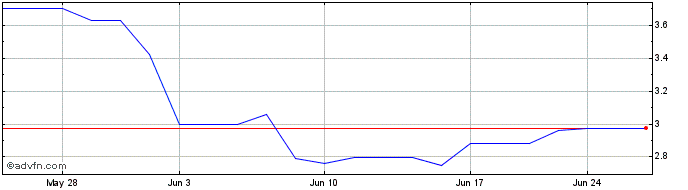 1 Month Banco Del Bajio Shares o... (PK) Share Price Chart