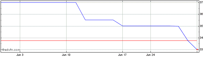 1 Month Baker Boyer Bancorp (PK) Share Price Chart