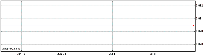 1 Month Bed Bath and Beyond (CE) Share Price Chart
