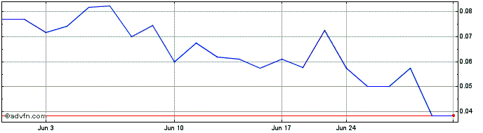 1 Month Blackbird Critical Metals (QB) Share Price Chart