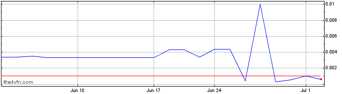 1 Month Vinco Ventures (CE) Share Price Chart