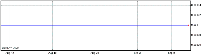 1 Month Britannia Bulk (CE) Share Price Chart