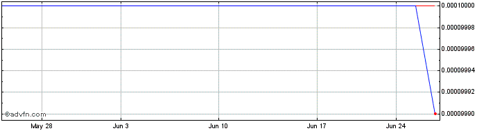 1 Month BBMF (GM) Share Price Chart