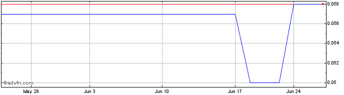 1 Month Blackbird (PK) Share Price Chart