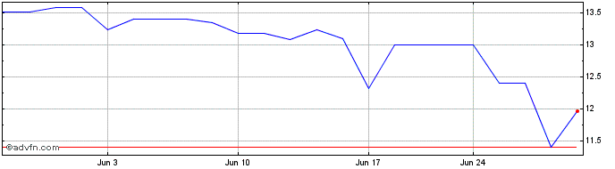 1 Month Burberry (PK) Share Price Chart