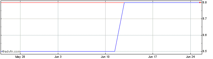 1 Month Bbx Capital (PK) Share Price Chart