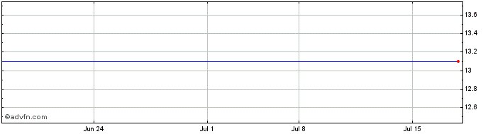 1 Month Southern California Banc... (PK) Share Price Chart