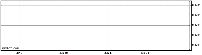 1 Month Beam Communications (PK) Share Price Chart