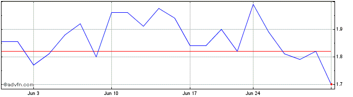 1 Month Becle SAB De CV (PK) Share Price Chart