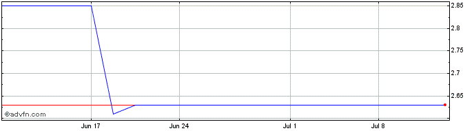 1 Month BAIC MTR (PK)  Price Chart
