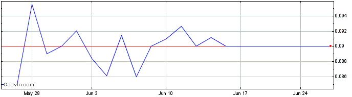 1 Month Atreca (PK) Share Price Chart