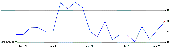 1 Month Brunello Cucinelli (PK)  Price Chart