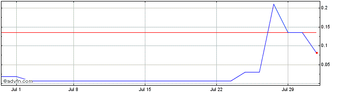 1 Month Broadcast Marketing (PK) Share Price Chart