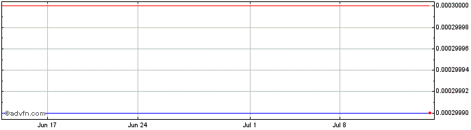 1 Month Bridgeway National (CE) Share Price Chart