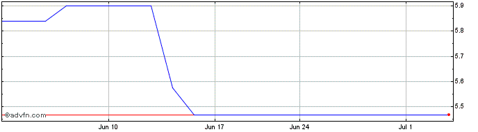 1 Month Black Diamond (PK) Share Price Chart